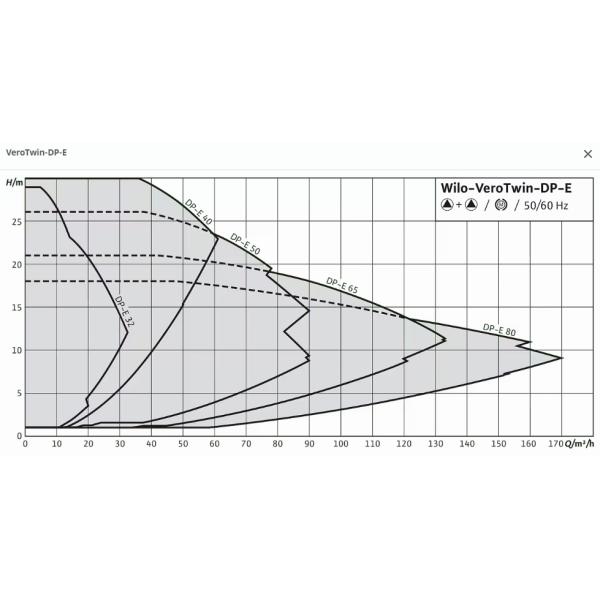 Electronically Wilo Recirculating Pump 3 Hp Centrifugal Pump Twin Head Automatic Power Adjustment
