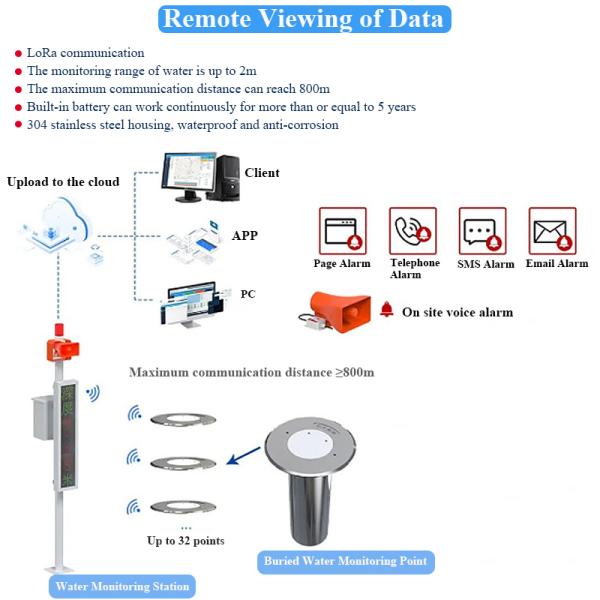 IP68 Rated Underground Waterlogging Detector for Solar Powered Water Level Monitoring