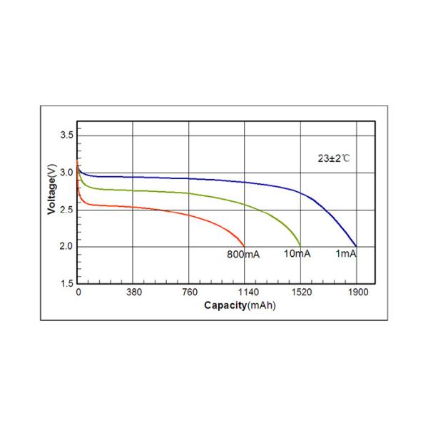 Non Rechargeable 3.0V Lithium Pouch Cell