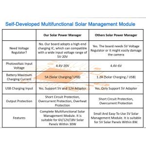 4MP WiFi Solar Security Camera 1500 Lumens 4X Digital Zoom Human Tracking 2K