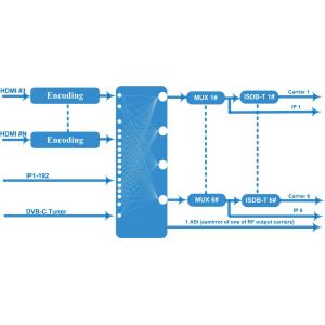 HDMI To DVB T Digital Rf Modulator , 12 CH Hdmi To Dvb T Hd Modulator COL011U -