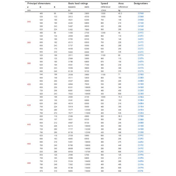 Spherical Roller Bearing 22207 E CC/W33 CA/W33 size 35x72x23 35*72*23 mm