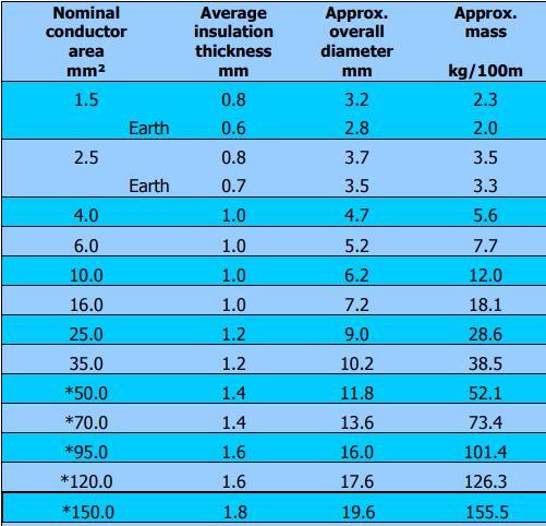 AS/NZS 5000.1 Building Wire Single Insulated 1core 120mm V-90 PVC Yellow Green