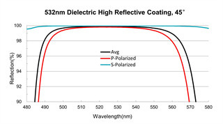 Dielectric High Reflective Coating, Laser Line Thin Film Optical Coating
