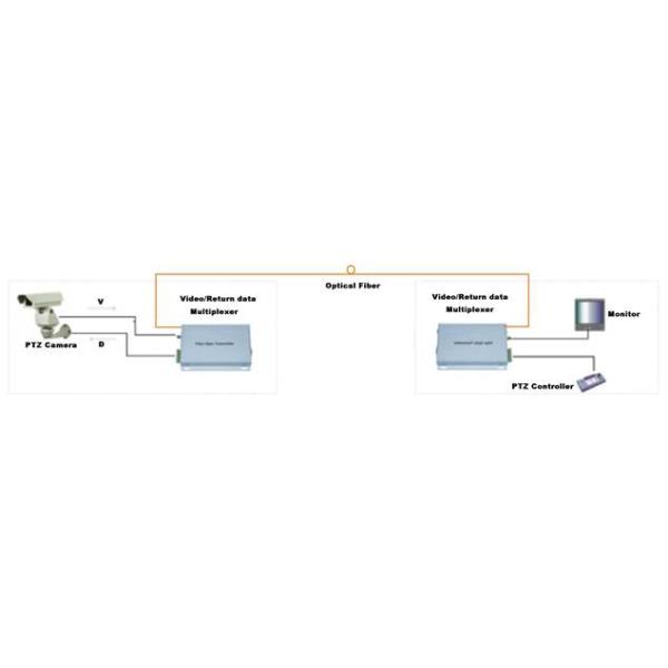 FC/SC/ST Digital Video Optical Transmitter 8CH , Receiver For Transportation System