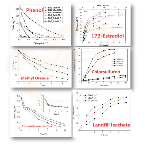 BDD Diamond Boron-Doped Diamond For Pharmaceutical Wastewater Degradation