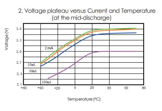 3.6V 4000mAh ER18505 Lithium Primary Battery