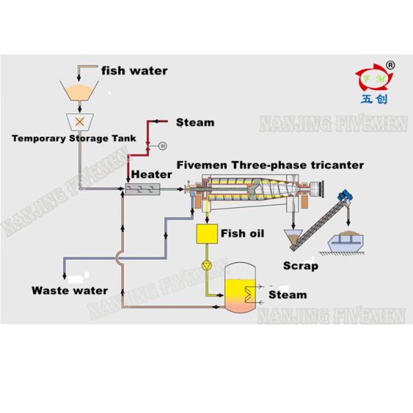 SS316L 3 Phase Screw Decanter Centrifuge With PLC Touch Screen