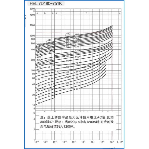 Surge protection 31J Metal Oxide Varistor 90pF For Energy Saving Lamp