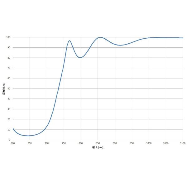 Design / Custom Made OEM / ODM Optical Lens Coating Dichroic Film HR@650nm HT