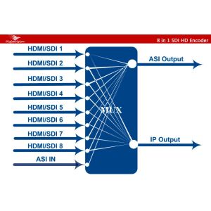 8 In 1 SDI HD Encoder