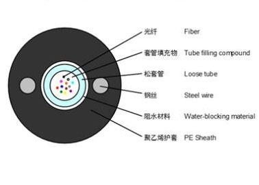 Non Armored GYXY Central Loose Tube Fiber Optic Cable