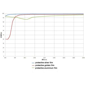 Design / Custom Made OEM / ODM Metal Reflection Protective Aluminium Protective