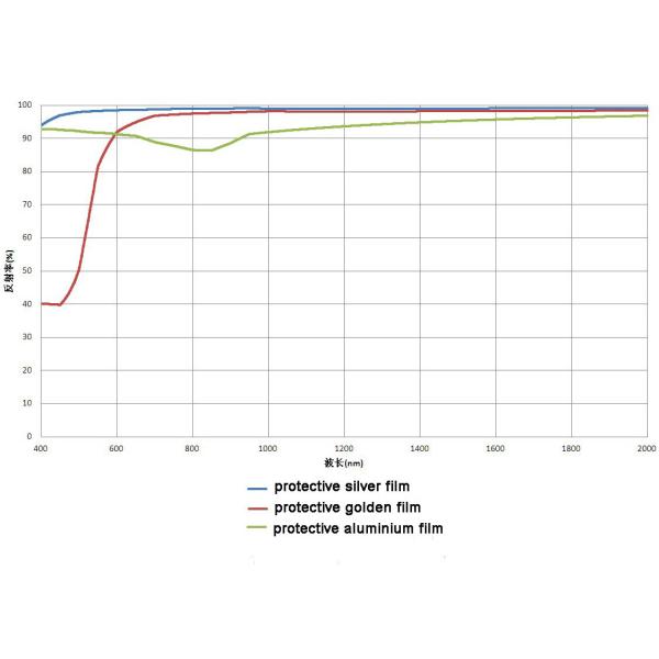 Design / Custom Made OEM / ODM Metal Reflection Protective Aluminium Protective