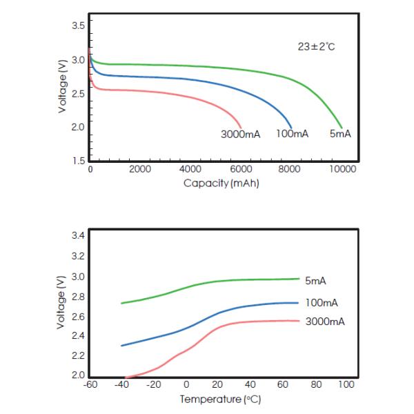 8mm CP7839109 Li MnO2 Lithium Pouch Cell
