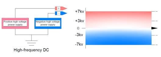 High Voltage Anti Static Ionizing Bar 5W Independent Positive / Negative