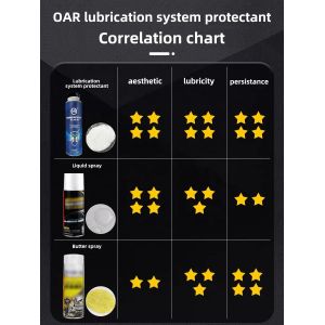 Gasoline Engine Lubrication System Protectant Reduce Friction and Protect Your
