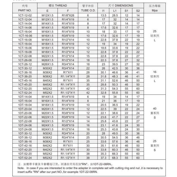 1CT/1dt BSPT Male Hydraulic Straight Connector Low/High Pressure Metric Thread Bite Type Tube Fittings Carbon/Stainless Adapter