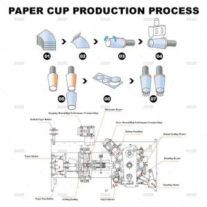 1.5 Oz -16 Oz Paper Cup Forming Machine Advanced Production Speed Of 80-100 Pcs