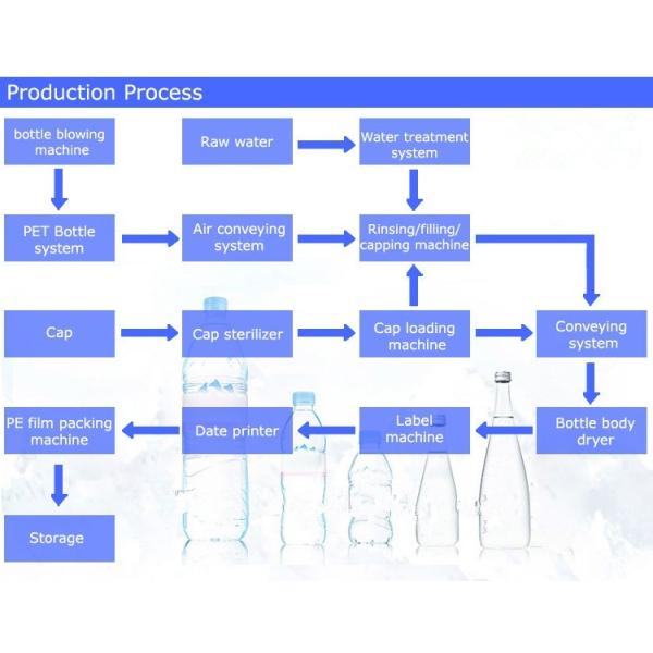 Electric Driven Mineral Water Bottle Filling Machine 2000 - 4000 B / H High Precision