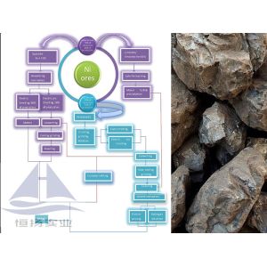 Customized Nickel Ore Processing Production Line