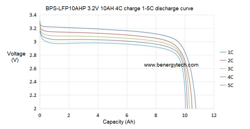 2500 Times LiFePO4 Prismatic Cell 3.2V 10AH Power Tools Battery
