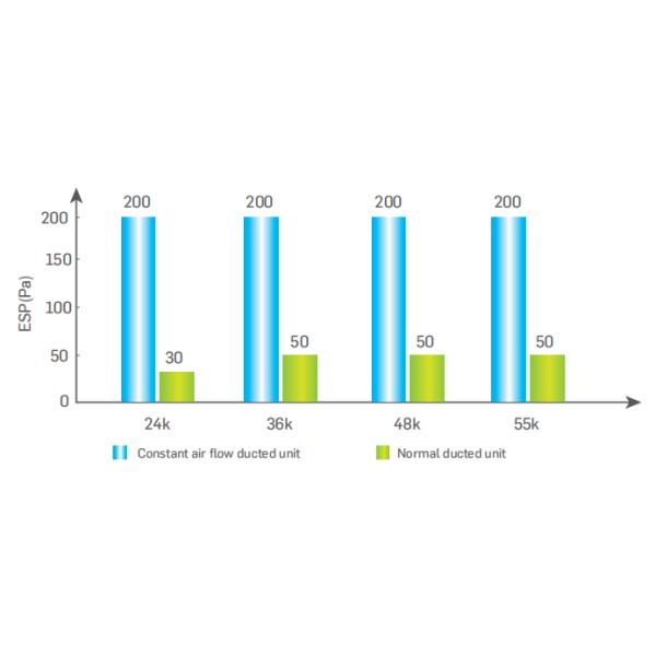 R32 200Pa Split Ac Outdoor Unit DC Inverter Constant Air Flow Ducted Rooftop Hvac Unit