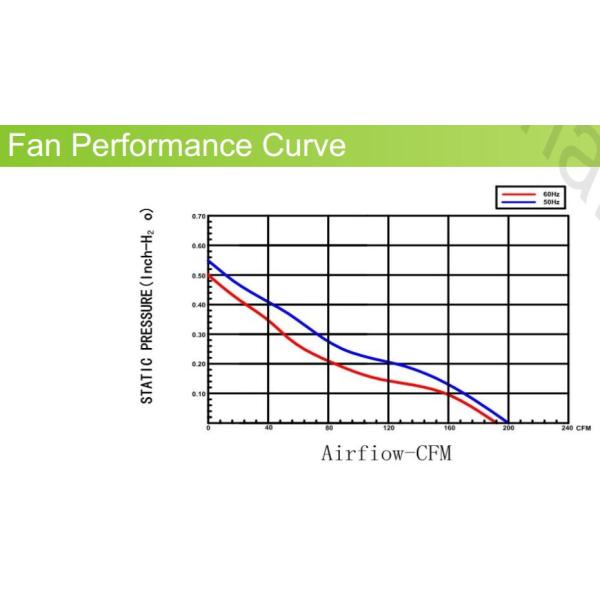 High Air Flow AC Brushless Fan / High Speed AC Motor Fan 150 × 150 × 51mm