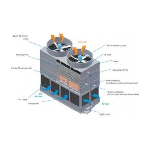 Metal Spray Closed Loop Water Cooling System , Closed Circuit Cooling Tower