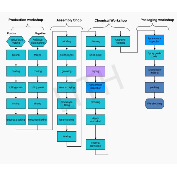18650 21700 Machines For Cylindrical Lithium Ion Battery Production Line
