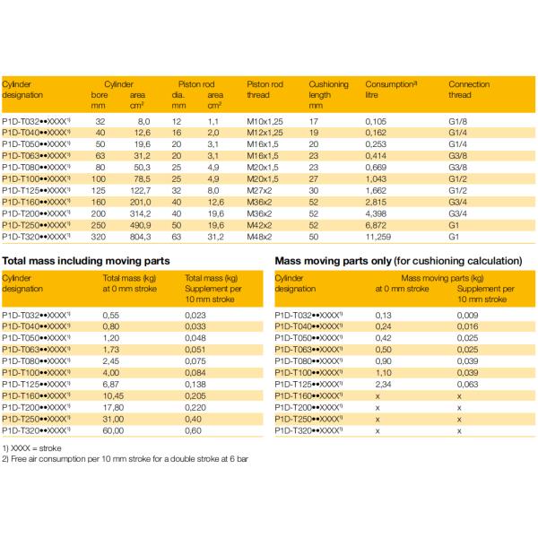 Bore size s Ø32 - Ø320mm Aluminum ISO15552 TPE-U PU Stailess steel piston rod Parker P1D-T Pneumatic Cylinder For Industrial P1D-T032MS-0040 P1D