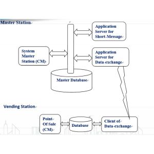 STS Prepayment Smart Vending Solutions Energy Management Solution PVMS-STS