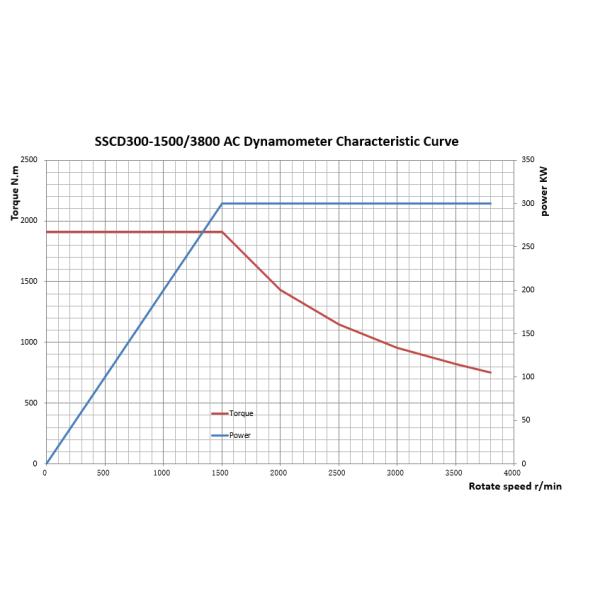 SSCD300-1500/3800 Quick Response AC Dyno