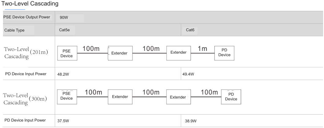 Industrial PoE Extender IP67 Waterproof Gigabit 100m 802.3bt -40°C to 80°C