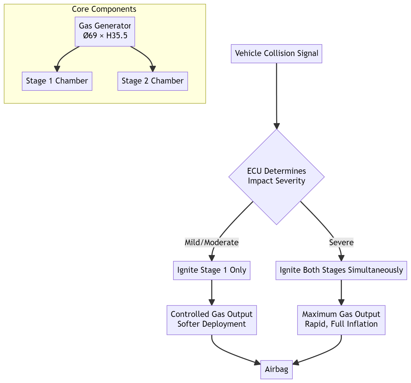 Dual-Stage Inflator Operation Schematic