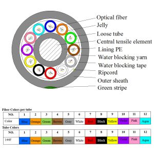GYCFY 12 24 36 48 72 96 144 288 Core ABF Cable G652D G657A1 Micro Air Blown