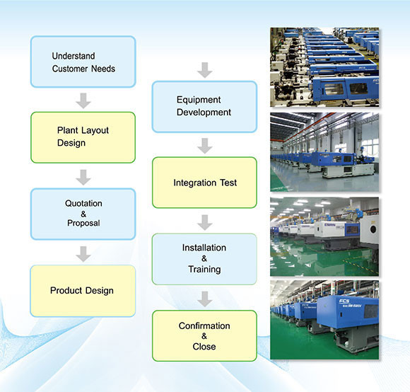Buy FCS Turnkey Solution Service Turnkey Solutions Construction With Investment Analysis Facilities at wholesale prices