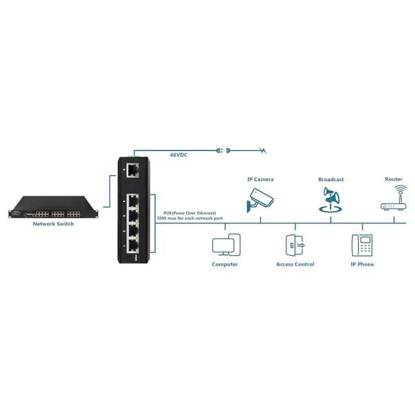 5 Port Gigabit Poe+ Switch E-Mark Ethernet Switch DC48V Dual Power Input Din-rail Poe Switch