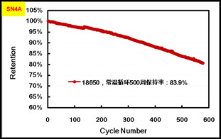 Battery Raw Material , NCM Battery Cathode Raw Material For Battery Manufacturing High Discharge Rate