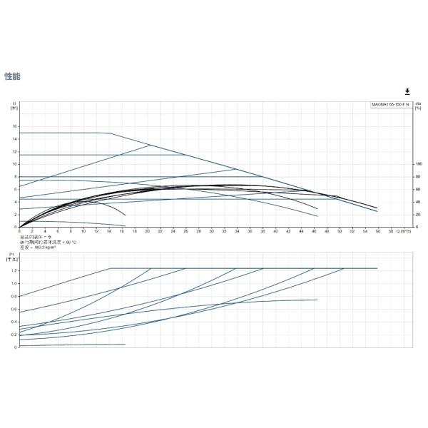 Grundfos Magna1 65-150 F N Shielded Pump Hot Water Variable Frequency Circulation Pump Commercial Building