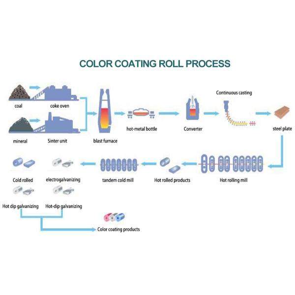 Steel 3D Wood PPGI Steel Coils in All RAL Colors 0.21-0.50mm