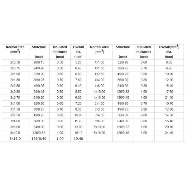 Instrument cables 1.5 mm2 feature a high-quality design made with superior components that are built to last