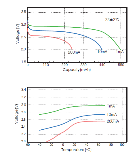 Li-MnO2 Non Rechargeable 550mAh Lithium Pouch Cell
