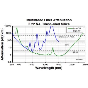0.2NA Bare Optical Multimode Fiber Ø50um Ø105um Ø200um Wavelength 250-1200nm or