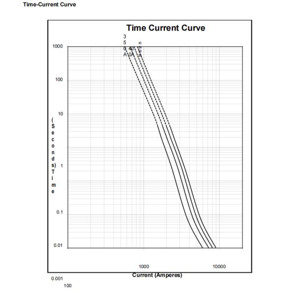 EV / HEV Application Ceramic Fast Acting Fuse 1000VDC