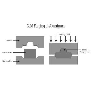 Aluminum Forging Expanding Possibilities for Metal Processing and Surface