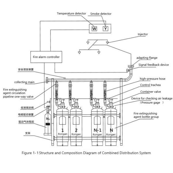 HFC227ea Gas Fire Extinguisher System Enclosed Flooding Fire Suppression Fm 200
