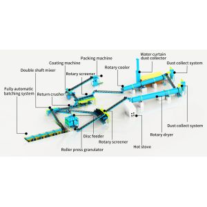 NPK Roller Press Granulation Line for High Granulation Rate, Uniform Particle
