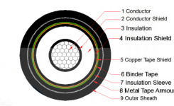 N2XBY N2XSBY PVC Power Cable PVC Sheath Metal Tape Armouring 20kV PVC Insulated Wire