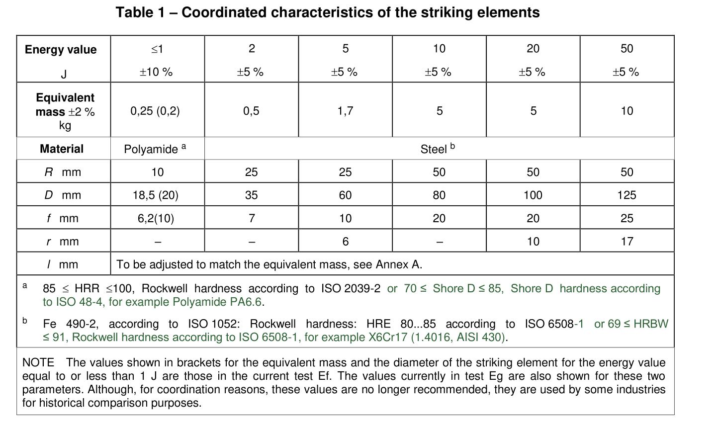 IEC 60068-2-75:2014+AMD1 :2025 striking element for 5 J